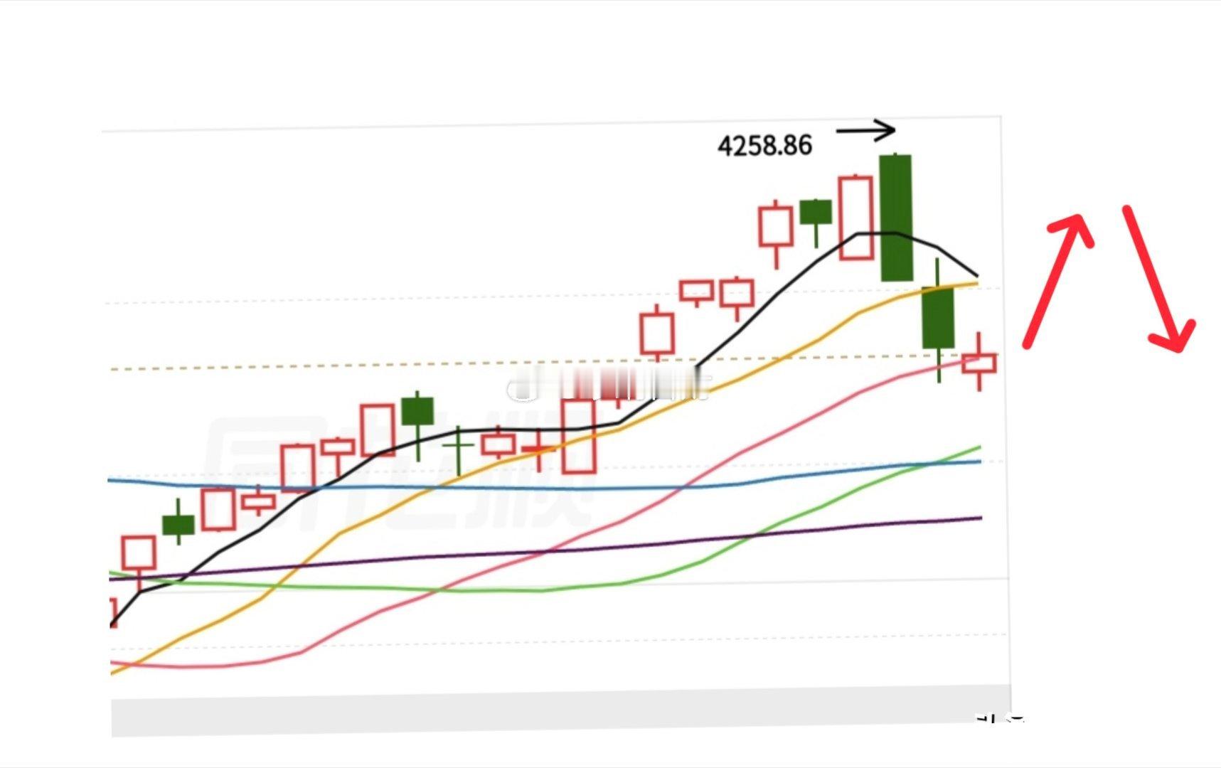 明天就变盘了，那么怎么去看接下来的行情？我们从三个信号去剖析一下：一、趋势，大盘