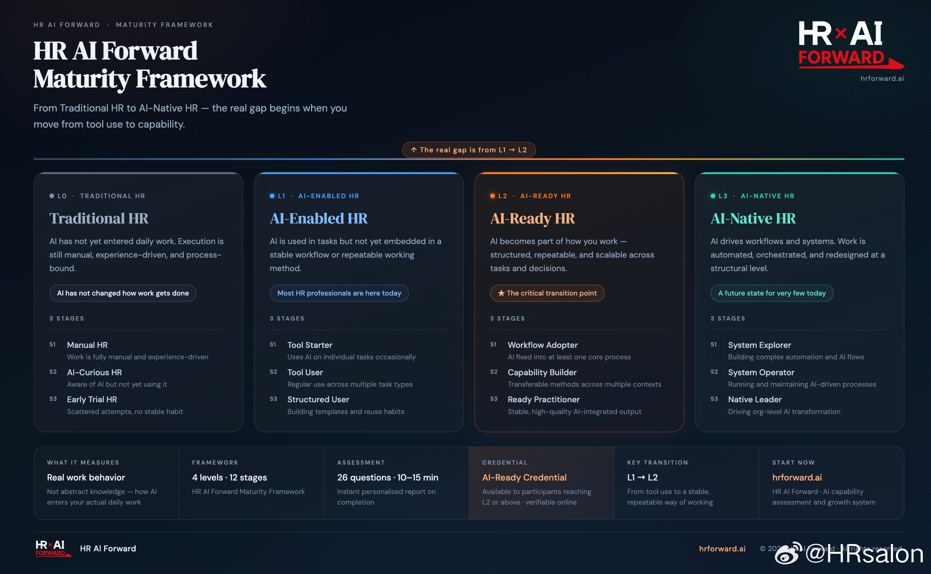 个人使用 AI，是效率问题。团队使用 AI，是协作问题。组织管理 AI，是治理问