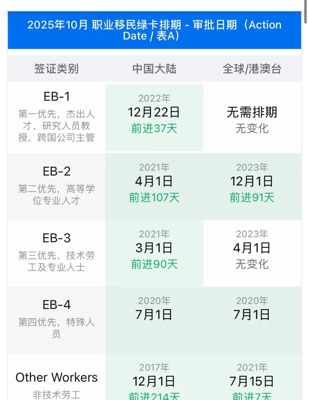 不敢相信‼️2025年10月绿卡大跃进
突然刷到这个消息简直不敢相信
B表居然跃