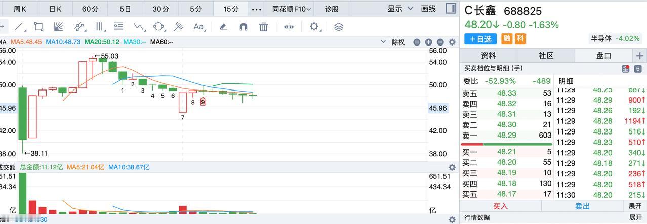 长鑫科技今天这个走势基本成型，下跌之势很难换回，全天的较量应该在500亿左右，换