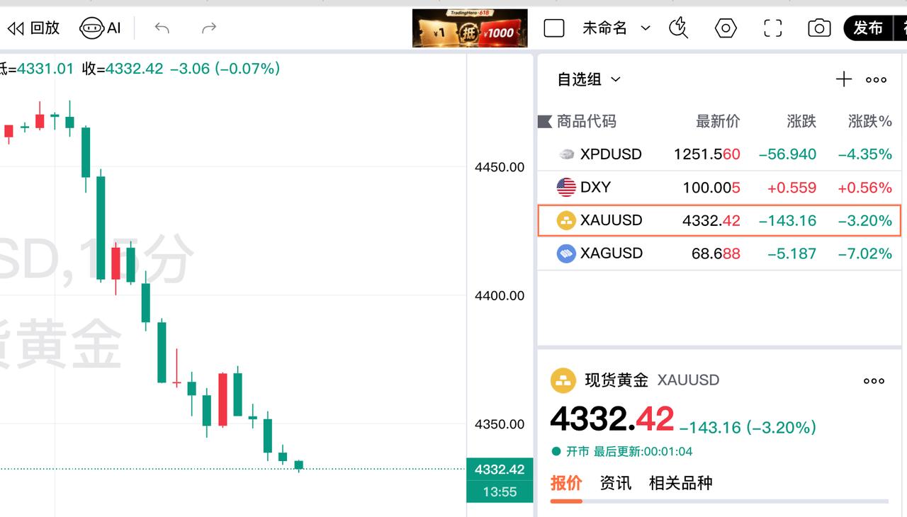 伦敦金还在下跌中。

自从非农报告公布以后，
伦敦金疯狂大暴跌，
现在现货黄金报