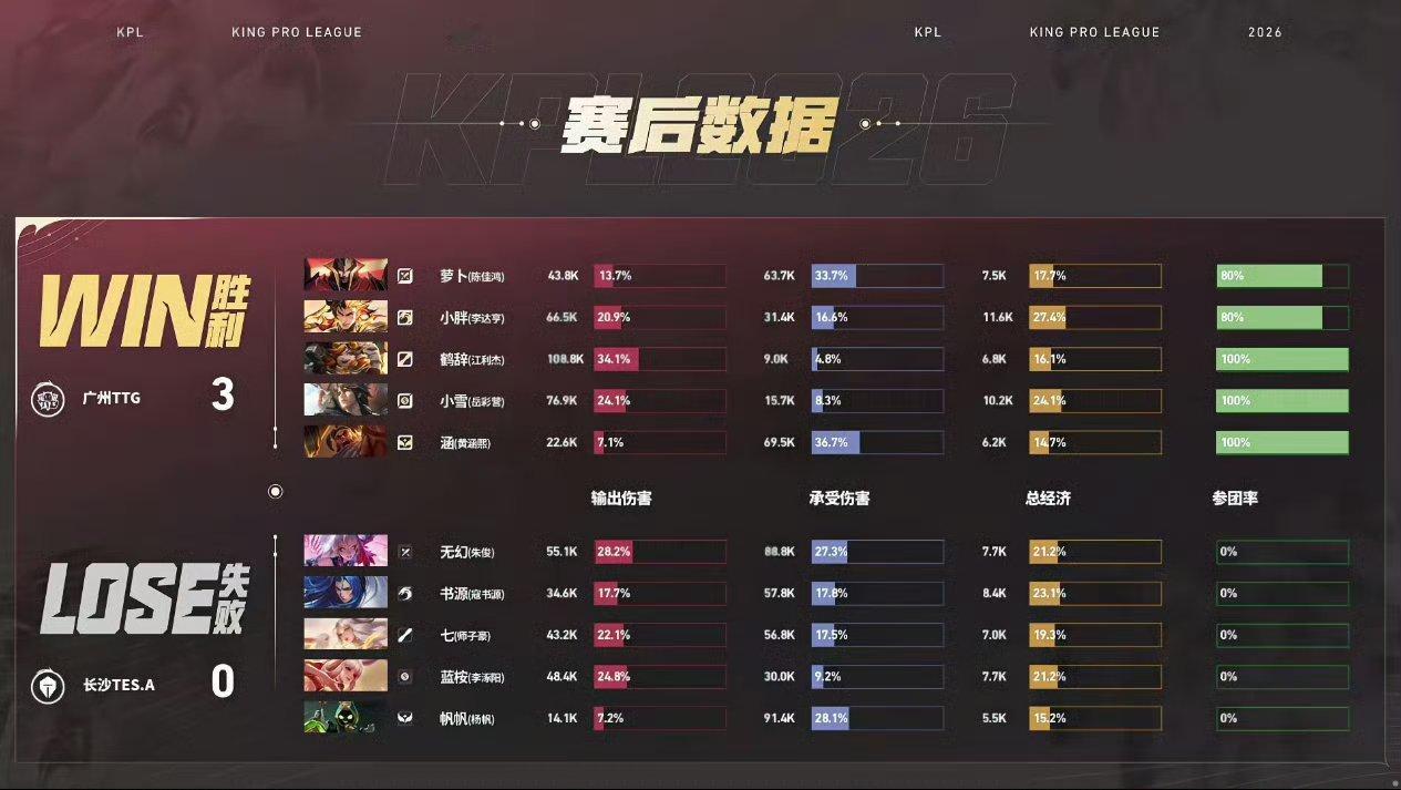 TTG三比零先到赛点TTG 3:0 TES小胖裴擒虎获得本局MVP ​​​