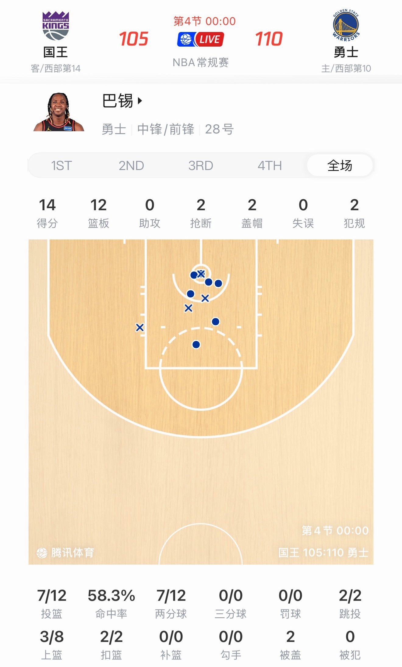巴锡真不错啊兄弟们两双数据到手，这两场比赛真让人眼前一亮呀勇士战胜国王
