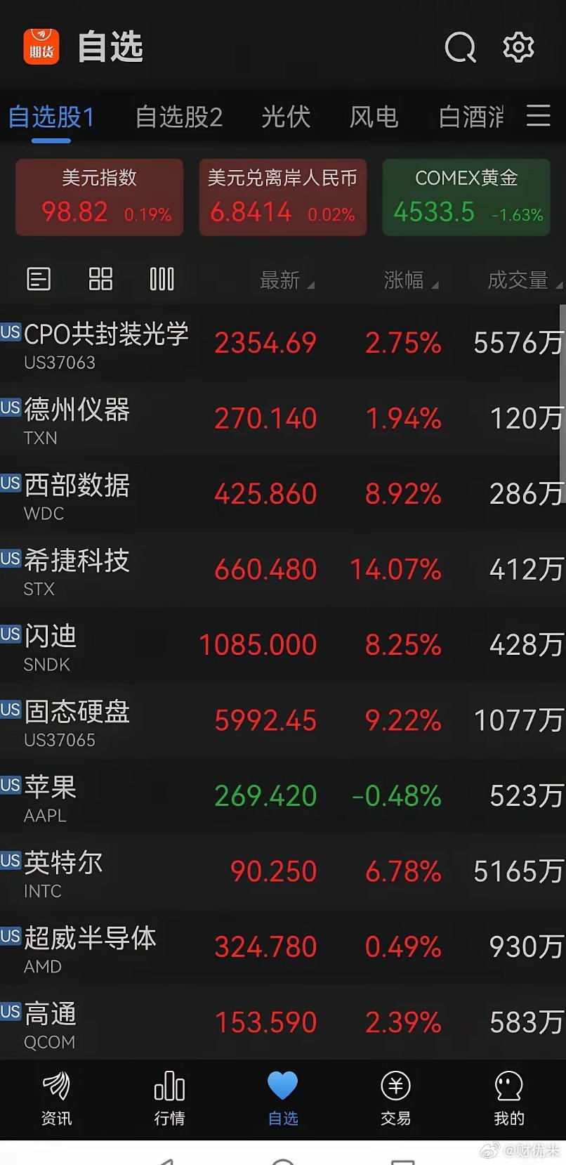 重磅大利好来！外围涨疯了，明天要一飞冲天逼空大普涨？你今天上车了吗？晚上美股大科