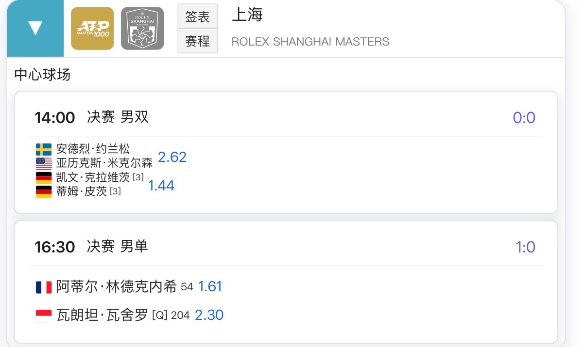 上海大师赛决赛世界排名204位的瓦舍罗vs世界排名54位的林德克内希估计是上海大