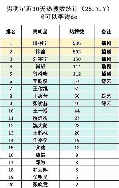 终于有人统计这个热搜了，第一的田栩宁近 30 天热搜 536 个，第二梓渝 50