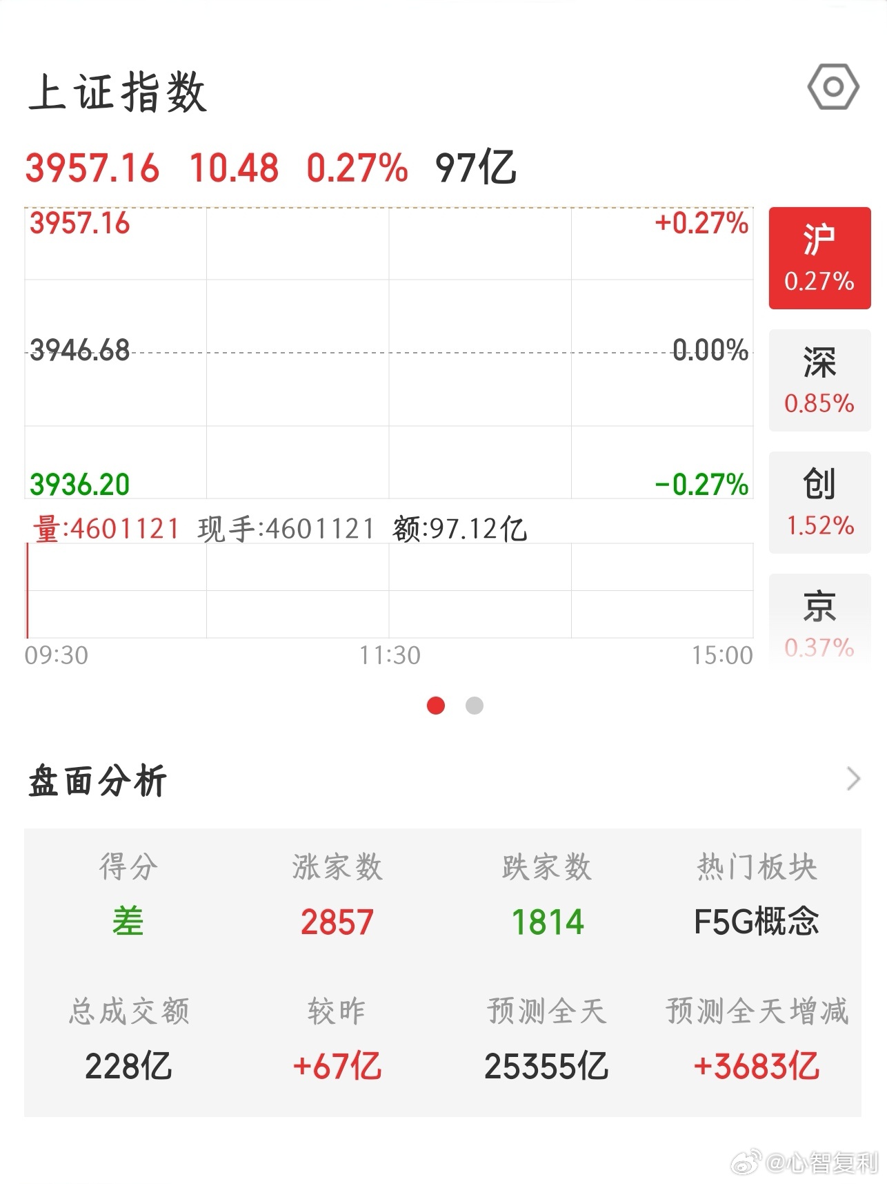 【2026.8.13】开盘：上证指数 开盘上涨 10.48，报 3957.16；