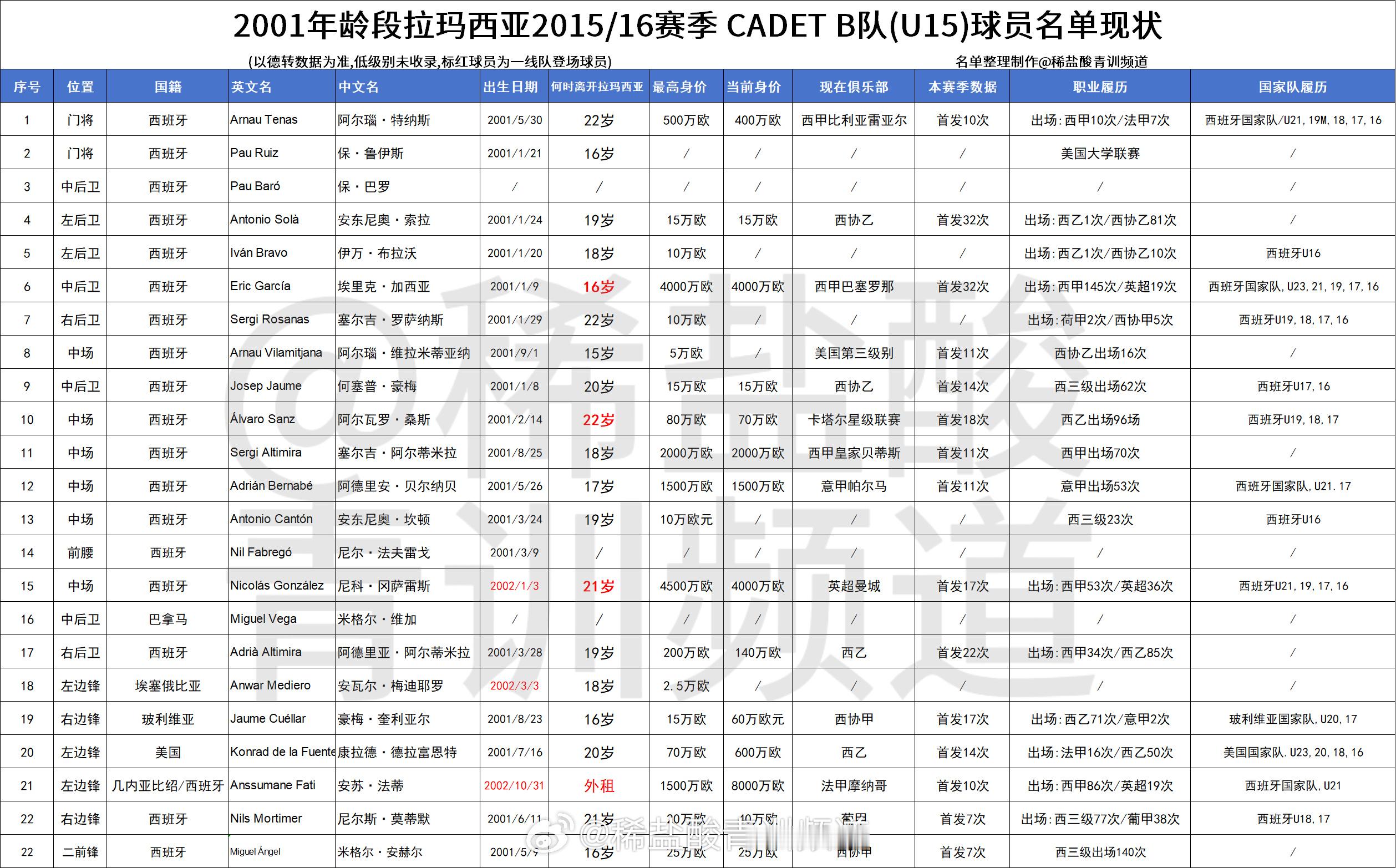【2015/16赛季拉玛西亚U15梯队球员现状】成材率比较高的一个年龄段，9人在