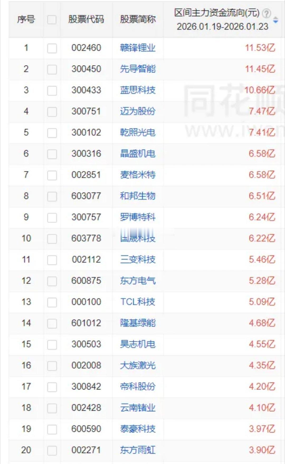 光伏一周主力资金买入前20股1 赣锋锂业 11.53亿 2 先导智能 11.45