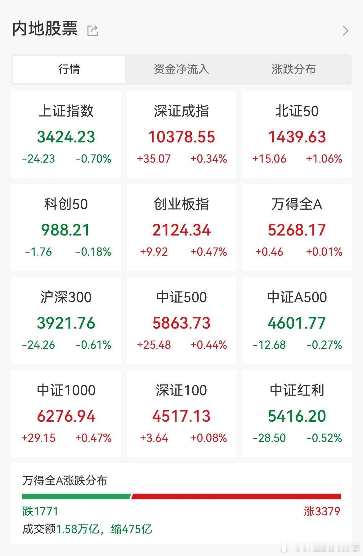 价值投资日志[超话] 今日（6月27日），A股大盘震荡走低。截至收盘，沪指跌0.