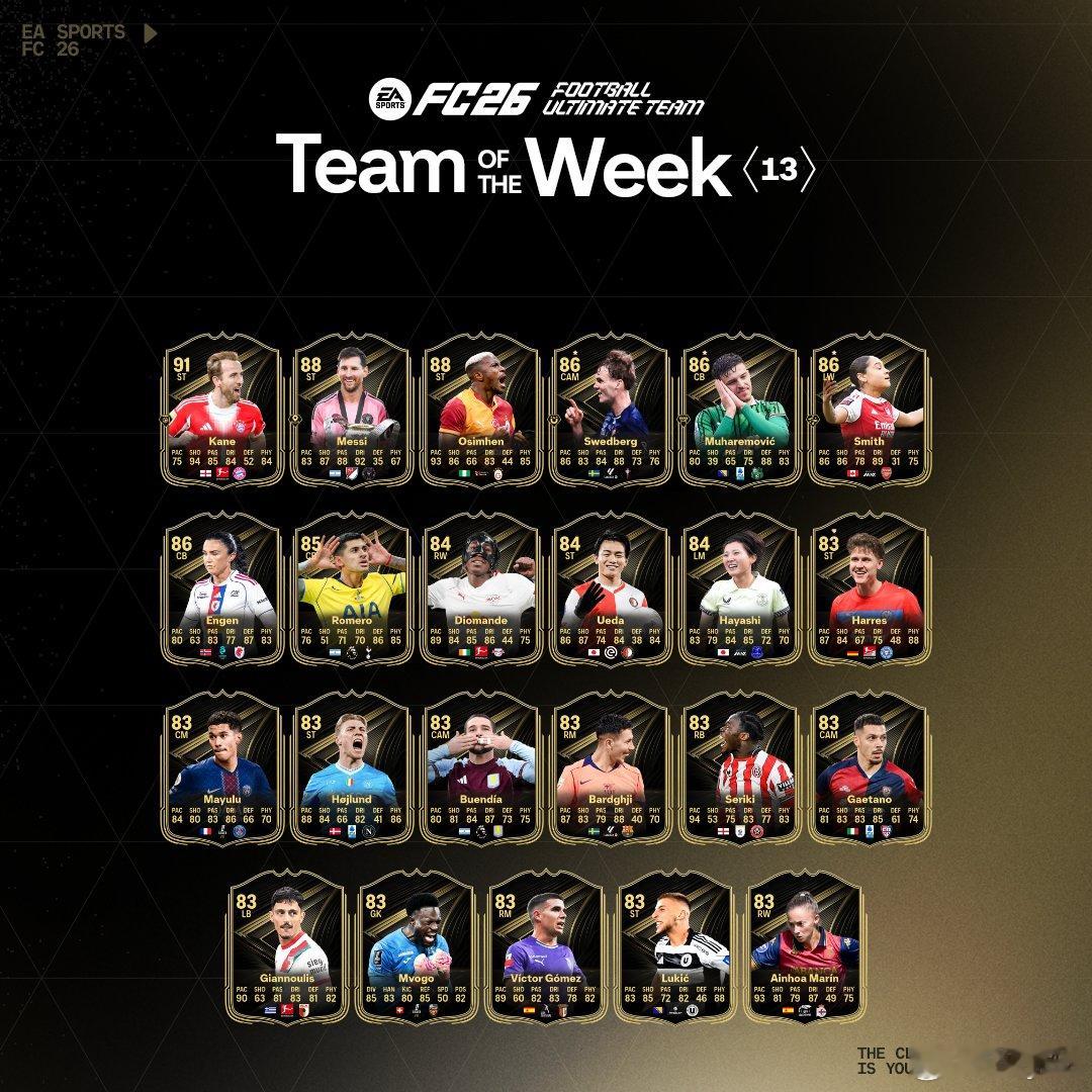 FC 26 Ultimate Team周最佳阵容TOTW 第十三周公布。哈里凯恩