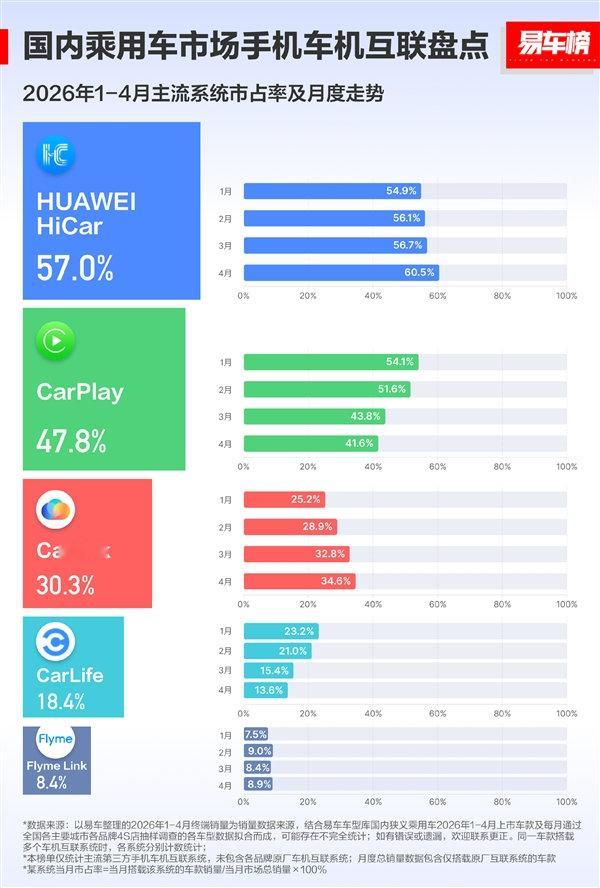 【华为HiCar国内市占率超CarPlay华为HiCar国内市占率第一】近日，易