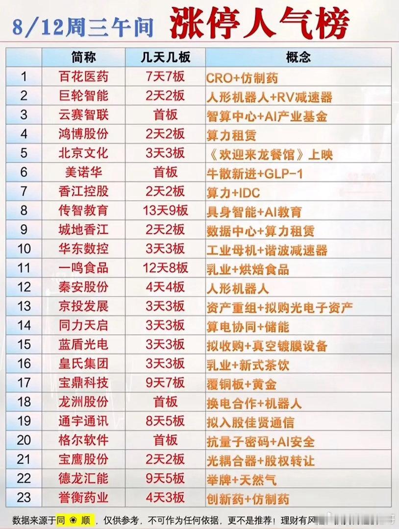 8月12日午盘涨停人气榜拆解！三大主线齐发力，连板高度持续打开8月12日周三午间