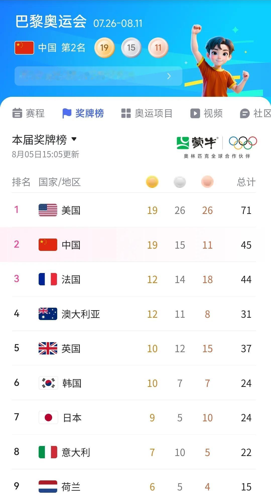 巴黎奥运会奖牌榜总数[奖杯]距离美国🇺🇸还差一大截，美国队员的实力不容小觑[