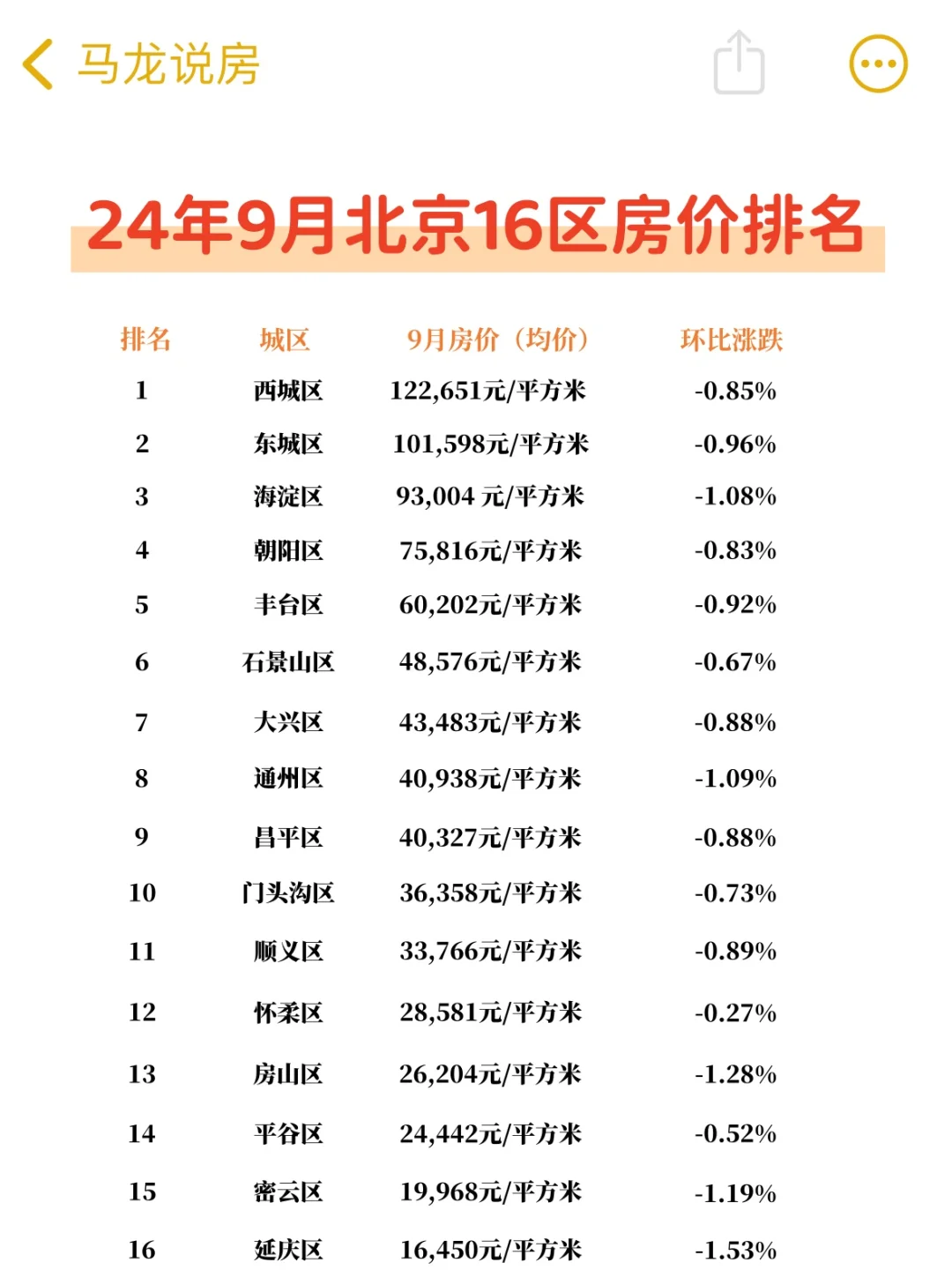 🔥24年9月北京各城区房价出炉，延庆区领跌