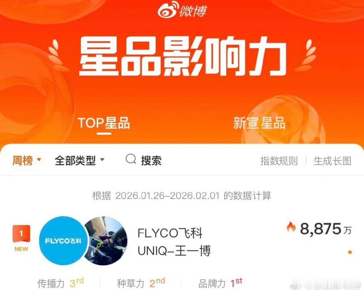 王一博携飞科强势拿下星品影响力第一，七年顶流，人气还是这么高，王一博就是🐮比。