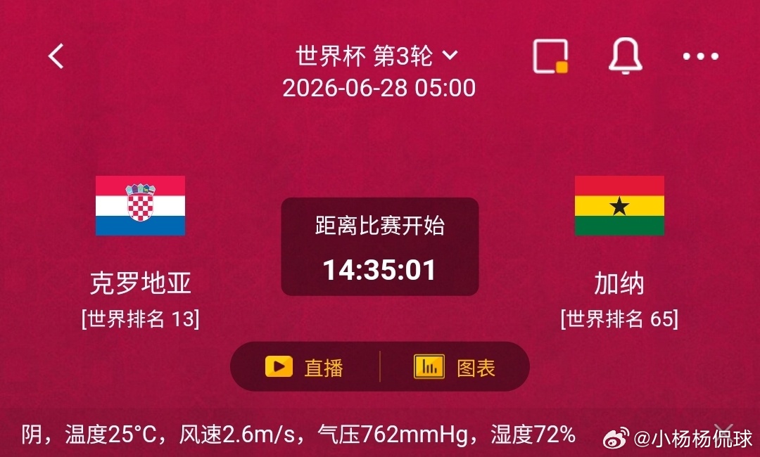 克罗地亚vs加纳1️⃣克罗地亚利好：世界排名13，中场组织调度功底深厚，大赛经验