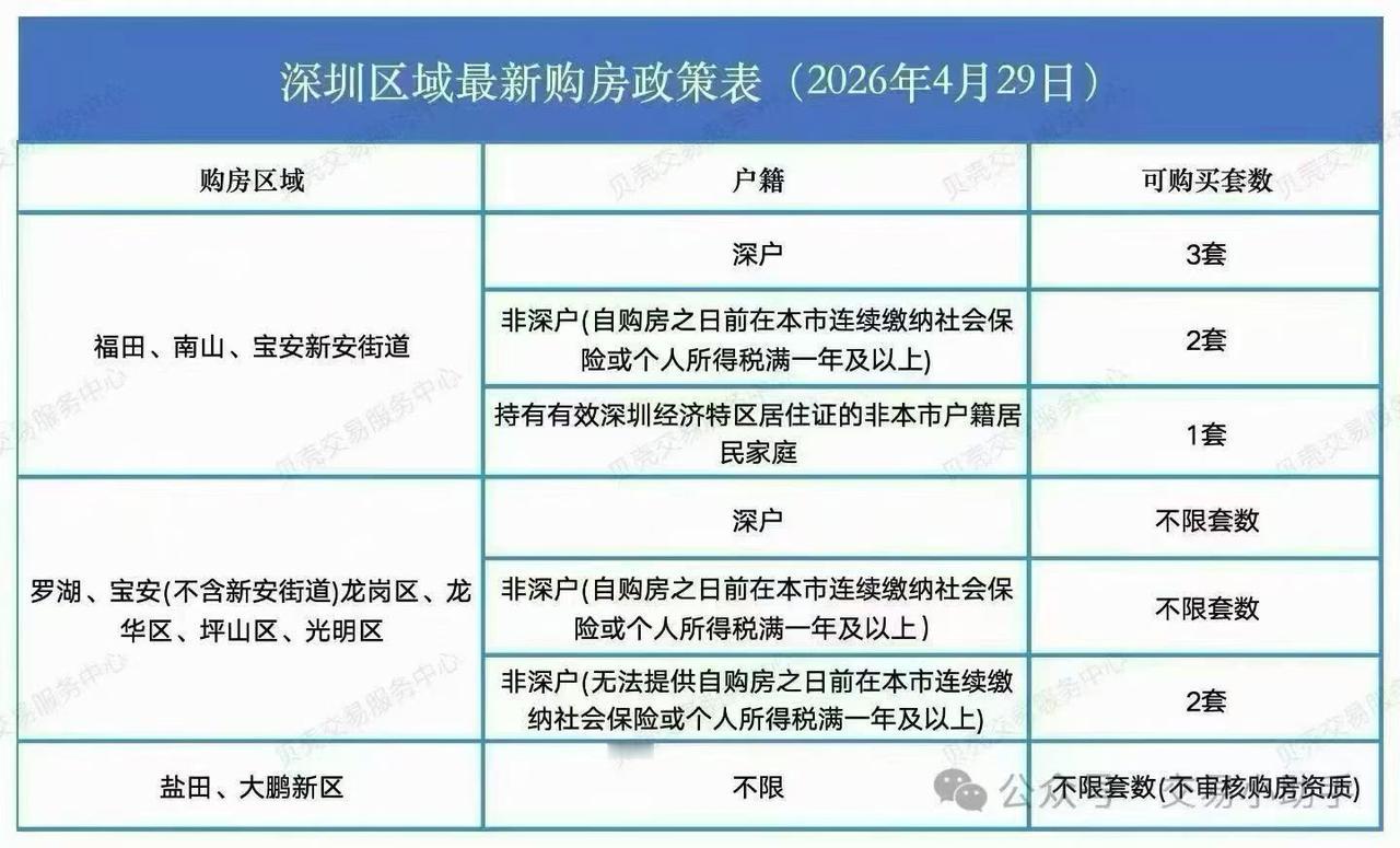 深圳最新购房政策一张表！看不懂的咨询我！