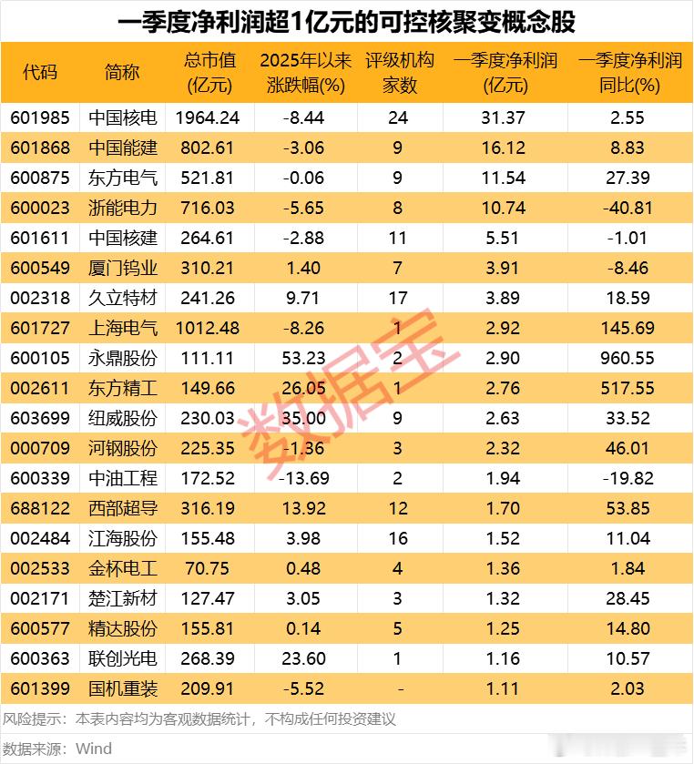 这些可控核聚变概念股，一季度净利润超1亿元A股 ​​​