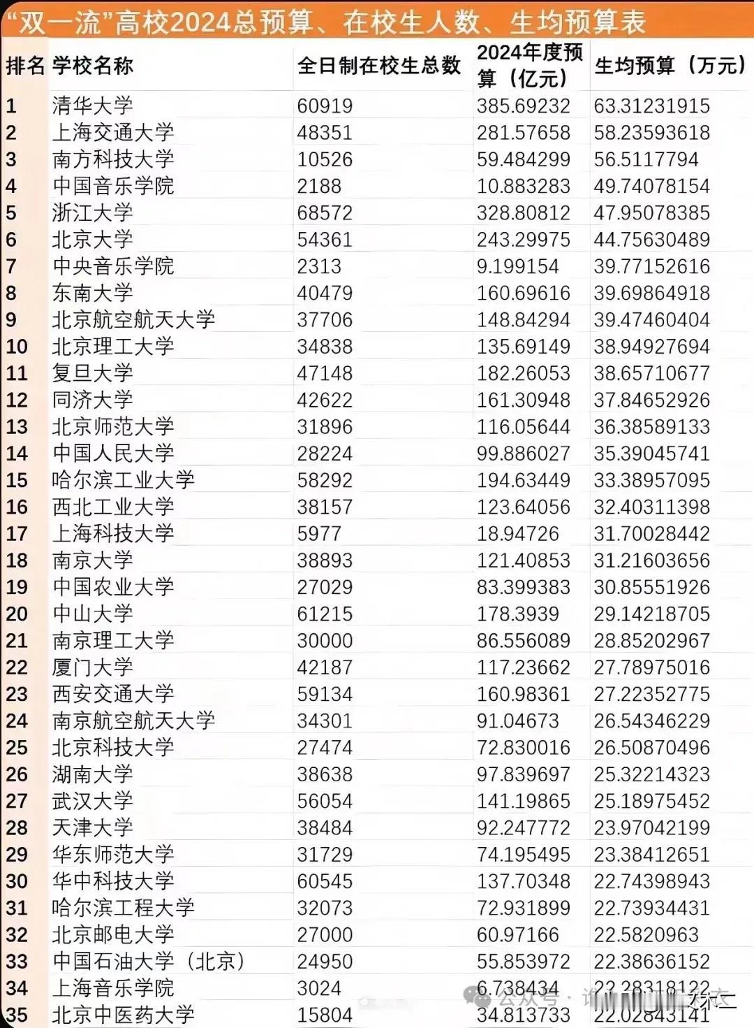 南方科大虽然建校时间不长，但实力确属全国一流。从2024年生均预算来看进入全国前