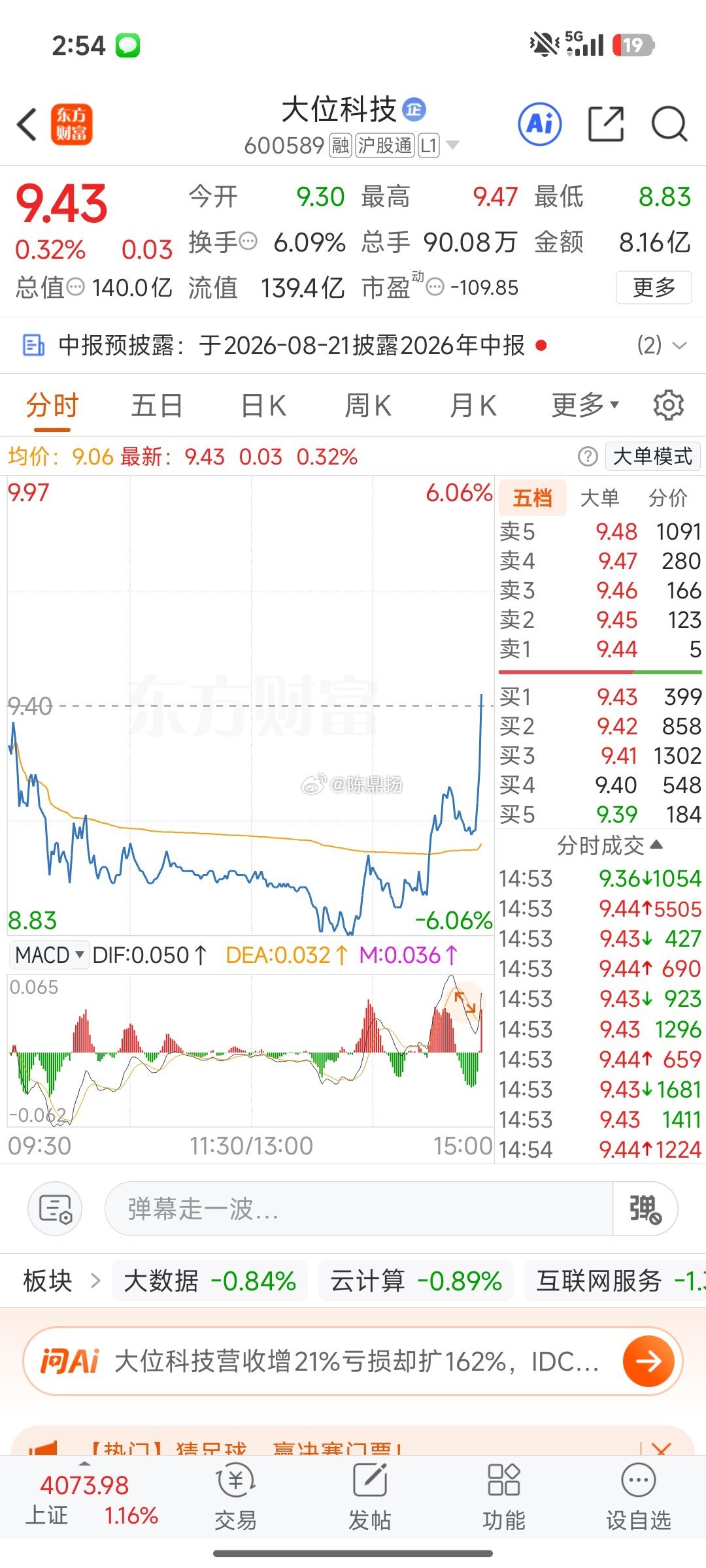 大位科技差点被洗了，继续握住多看少动。 
