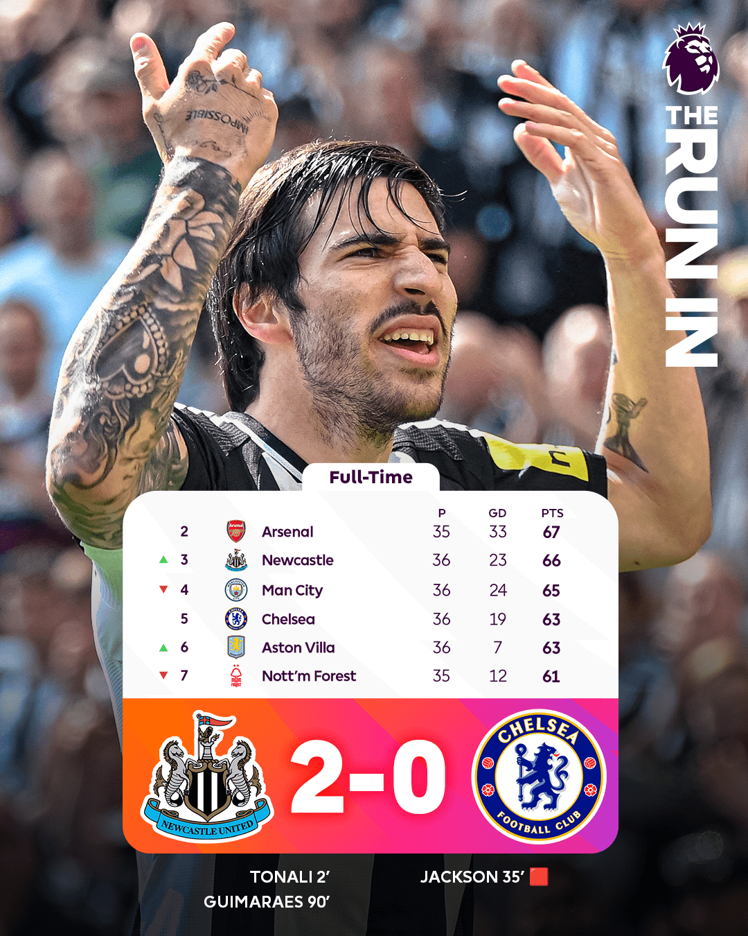 【#纽卡斯尔联2比0切尔西#】英超第36轮焦点战，纽卡主场2-0击败十人切尔西，