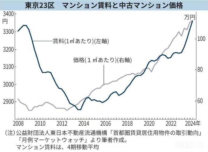 1991年日本泡沫破了，房价一路跌，跌了整整22年。全国住宅地价跌掉近一半，商业