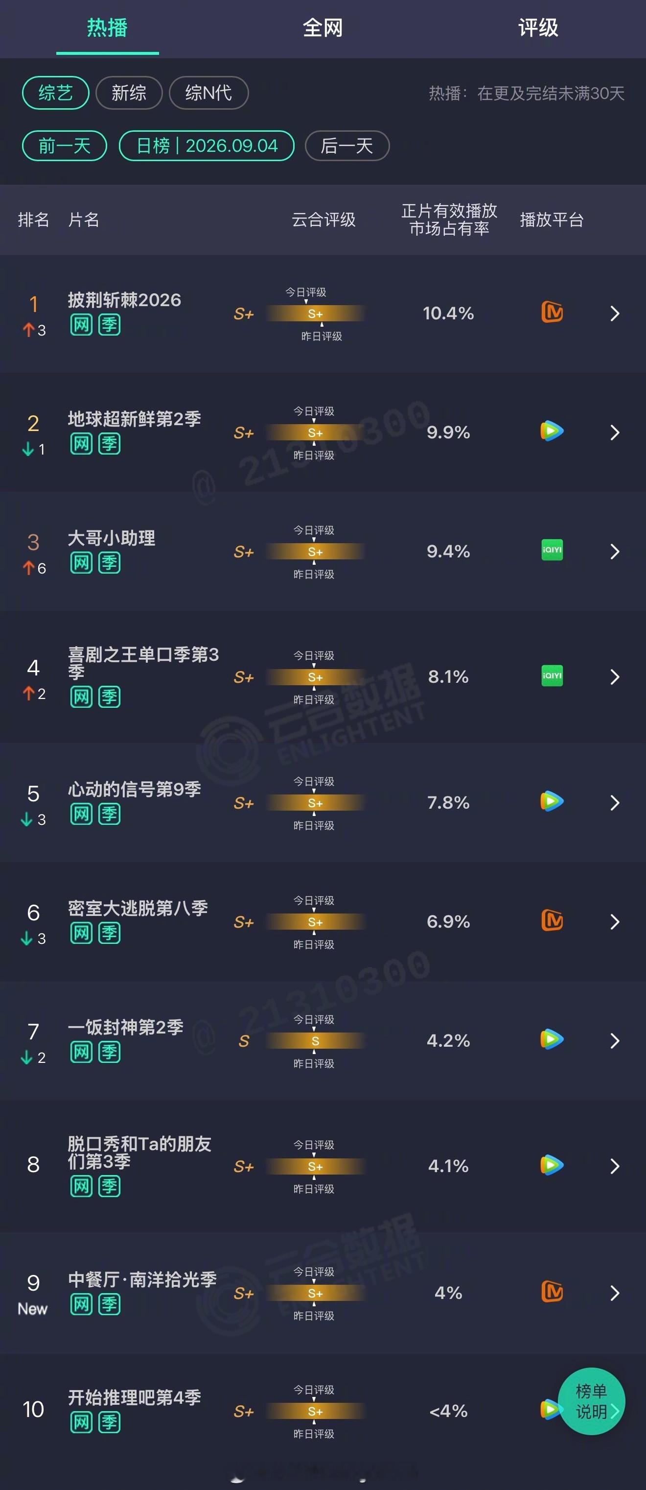 2026年09月04日云合综艺正片有效播放量市占率TOP101 披荆斩棘2026