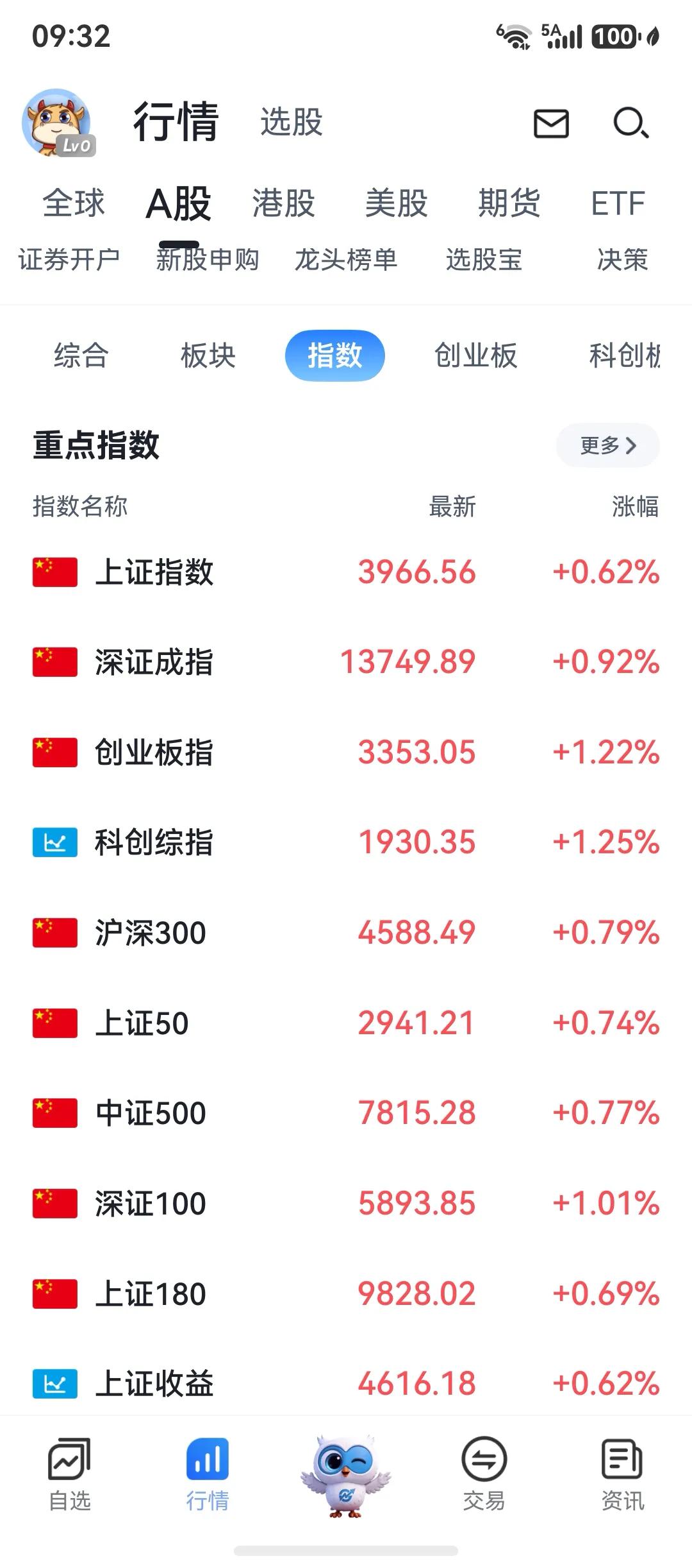 开盘反弹了，但是数据继续减少，还是在护指数，个股在依次破位调整。

所以我继续空