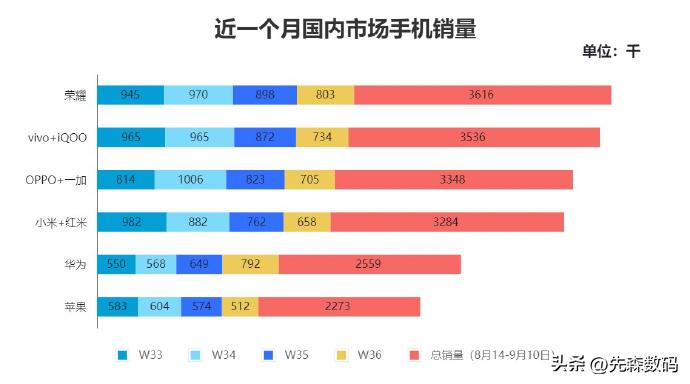 国内最近一个月手机销量出来了，荣耀第一，苹果垫底：
TOP1：荣耀
TOP2：v