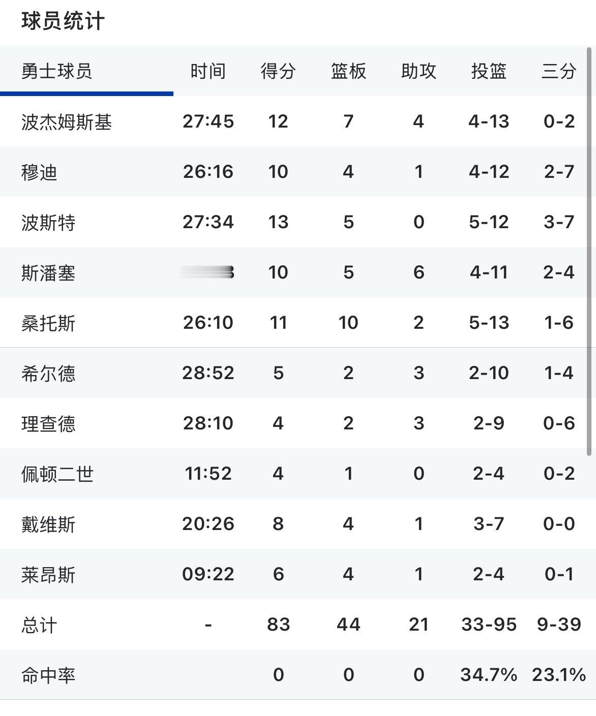 勇士不敌森林狼输25分 主将们轮休 赛前预测的一样 30分以内能接受 看看数据有