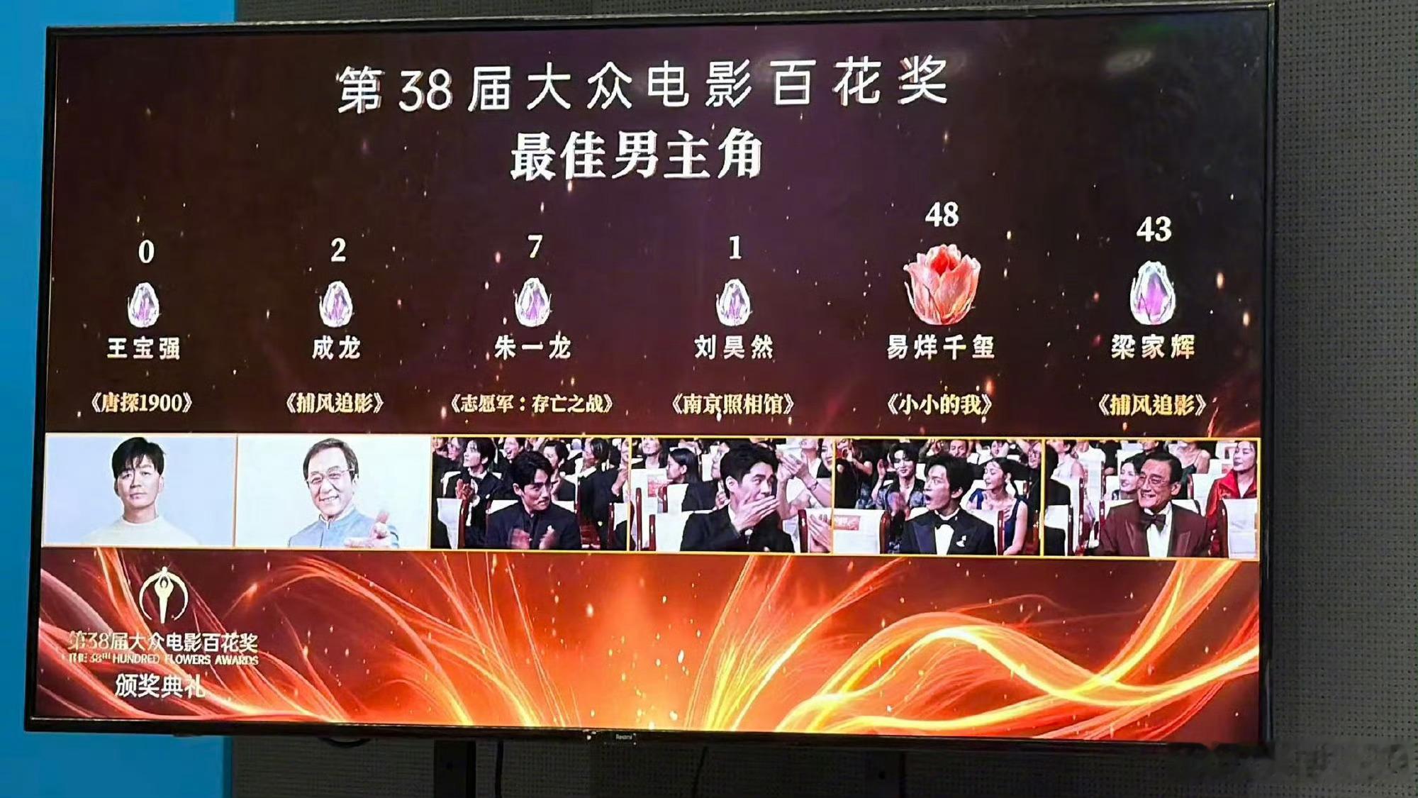 王宝强0票 百花奖影帝票数出炉！易烊千玺实至名归本届百花奖最佳男主票数公开：王宝