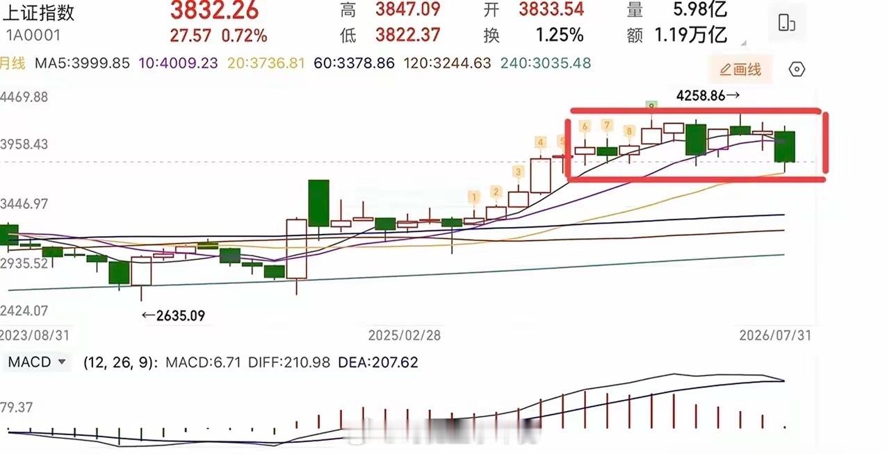 2026.8.2周日（下周策略）：  八月可期，下周怎么操作？  经历过五穷六绝