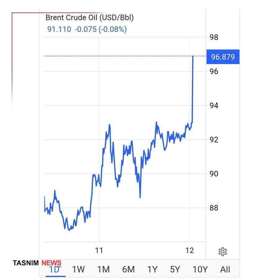 🛢️📈由于今天霍尔木兹海峡发生多起油轮遇袭事件，油价再次上涨，目前为每桶96