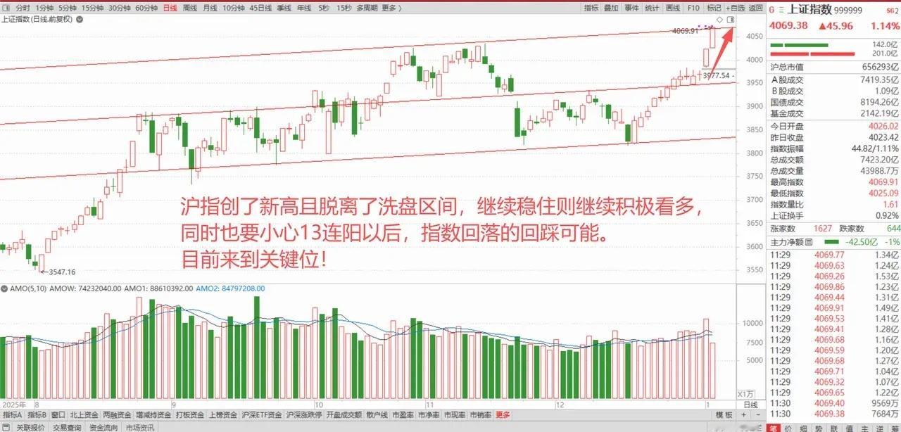 港股爆发，A股沪指创了超十年新高，突破了4个多月以来的洗盘区间！ 1、道指创了历