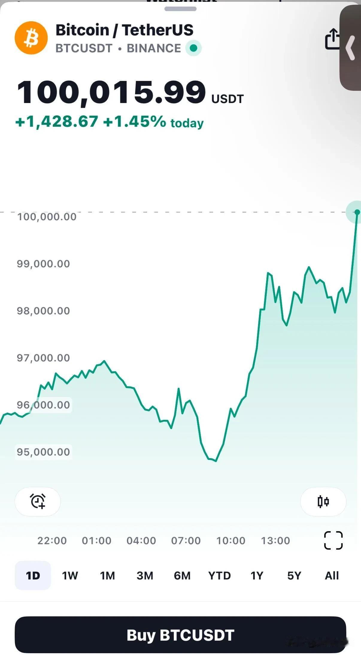 【迷图】
见证历史，比特币冲破十万美元/个！
