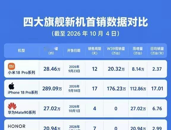 终于有人一张图把四大旗舰销量说明白了！重要的不是你卖了多少？而是卖了多少天？平均