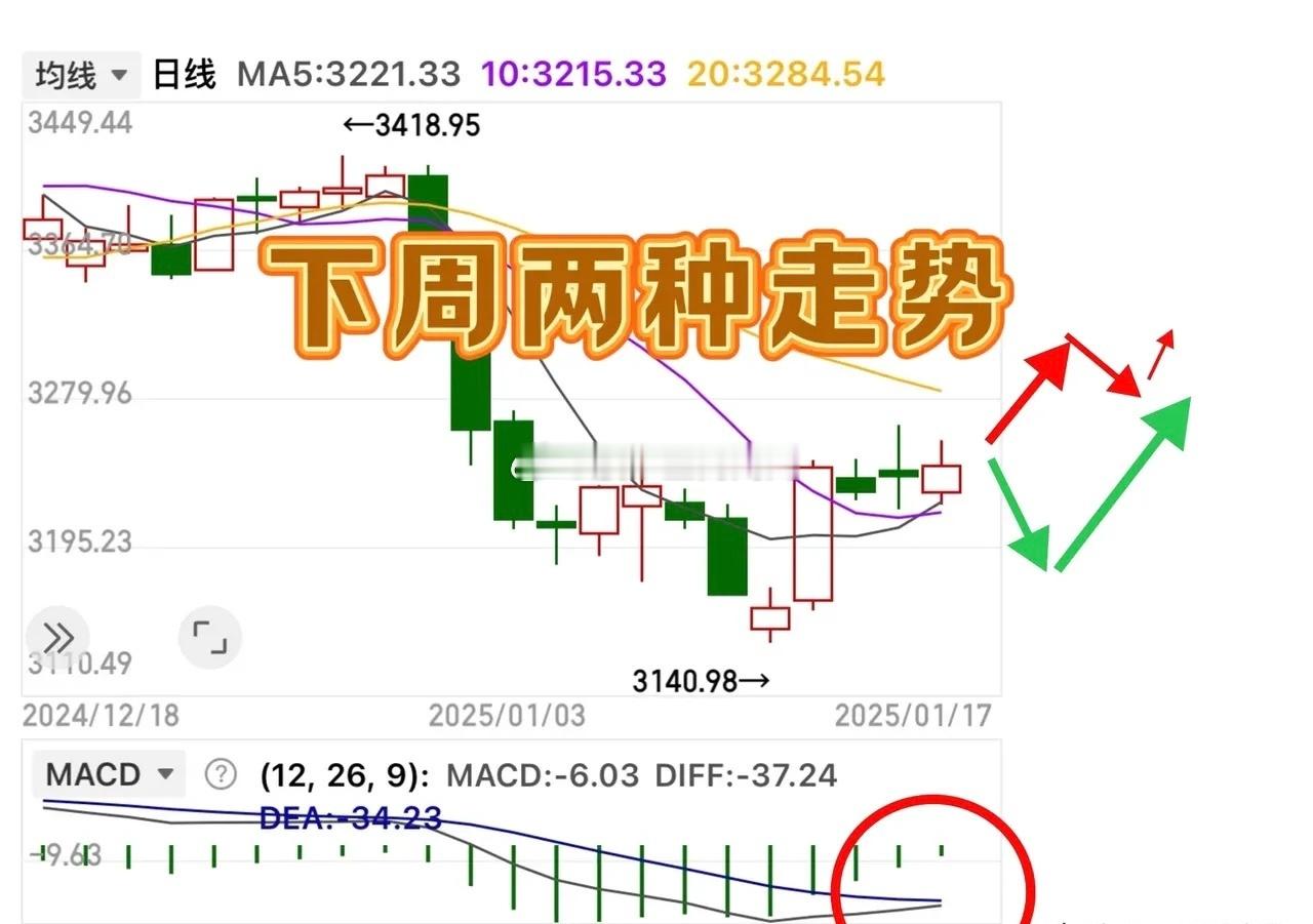 下周A股面临方向选择！周一的涨跌将决定春节前走势！从周末消息面来看，A股周一大概