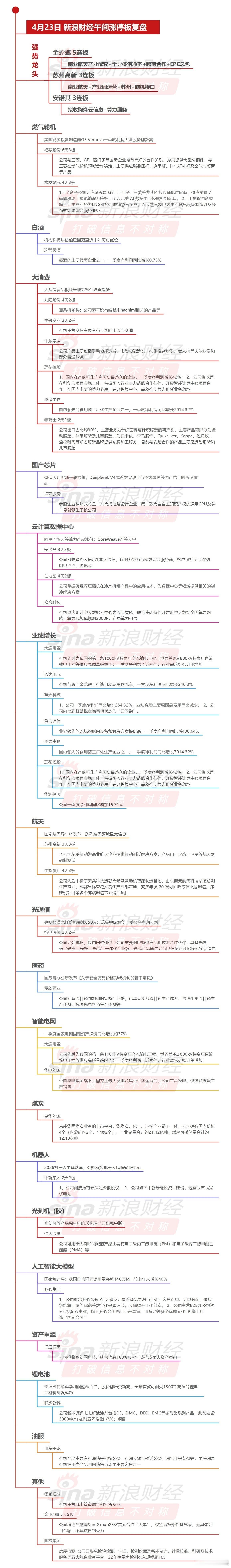 创业板指高开低走跌1.83%，算力硬件股集体调整。金螳螂5连板，一图看懂>>A股