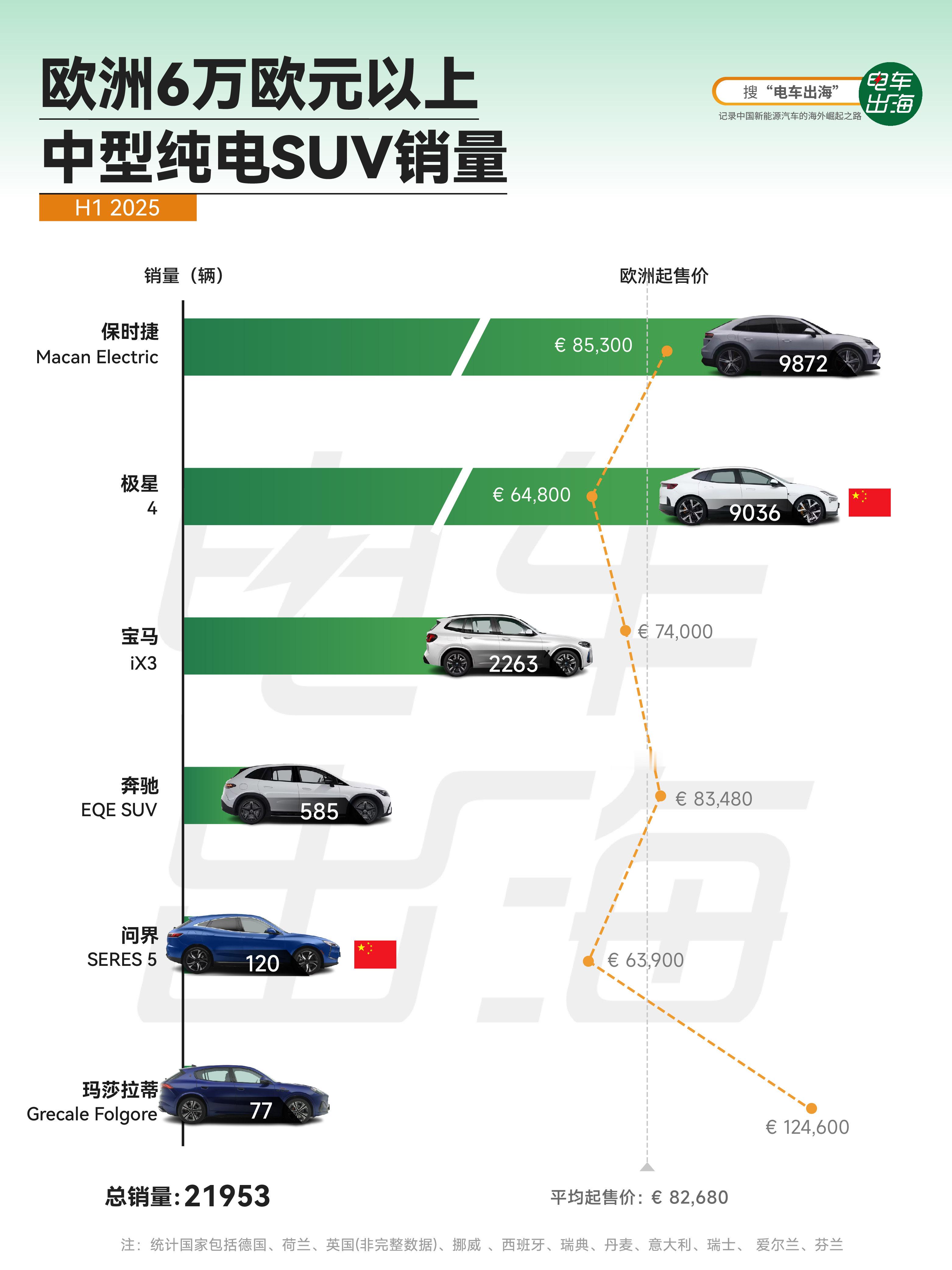 【保时捷Macan Electric问鼎欧洲6万欧元以上中型纯电SUV】2025
