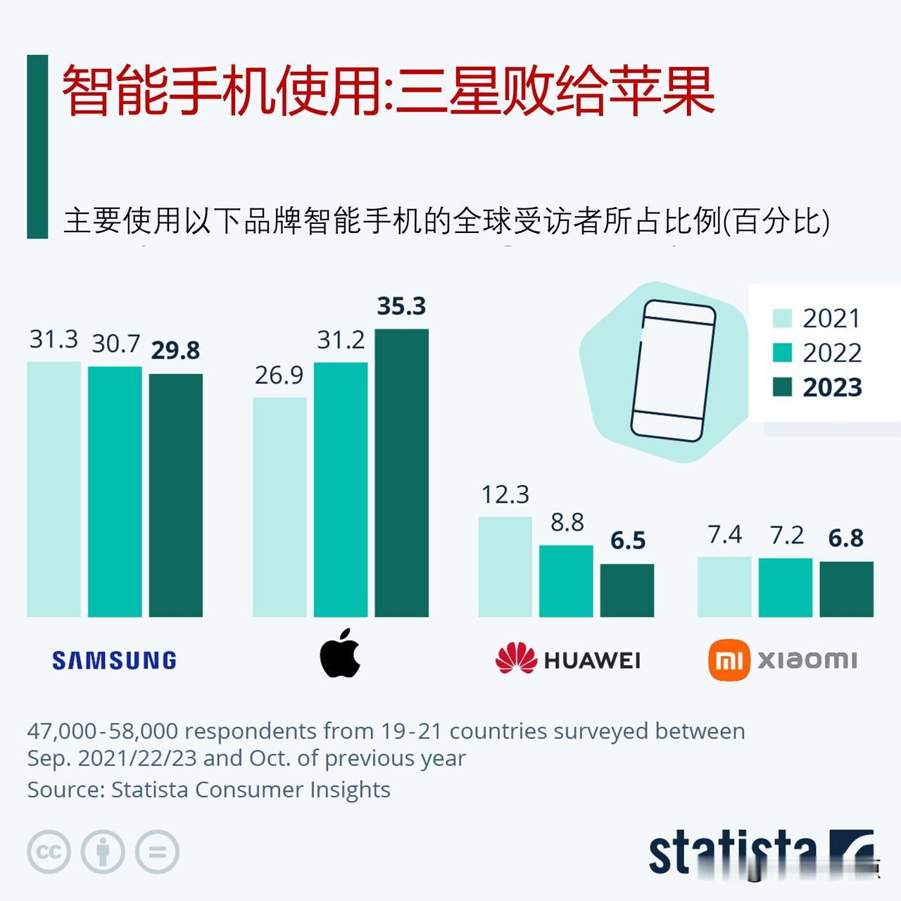 2023年苹果超越三星，成为全球最大的智能手机销售商

据Statista Co