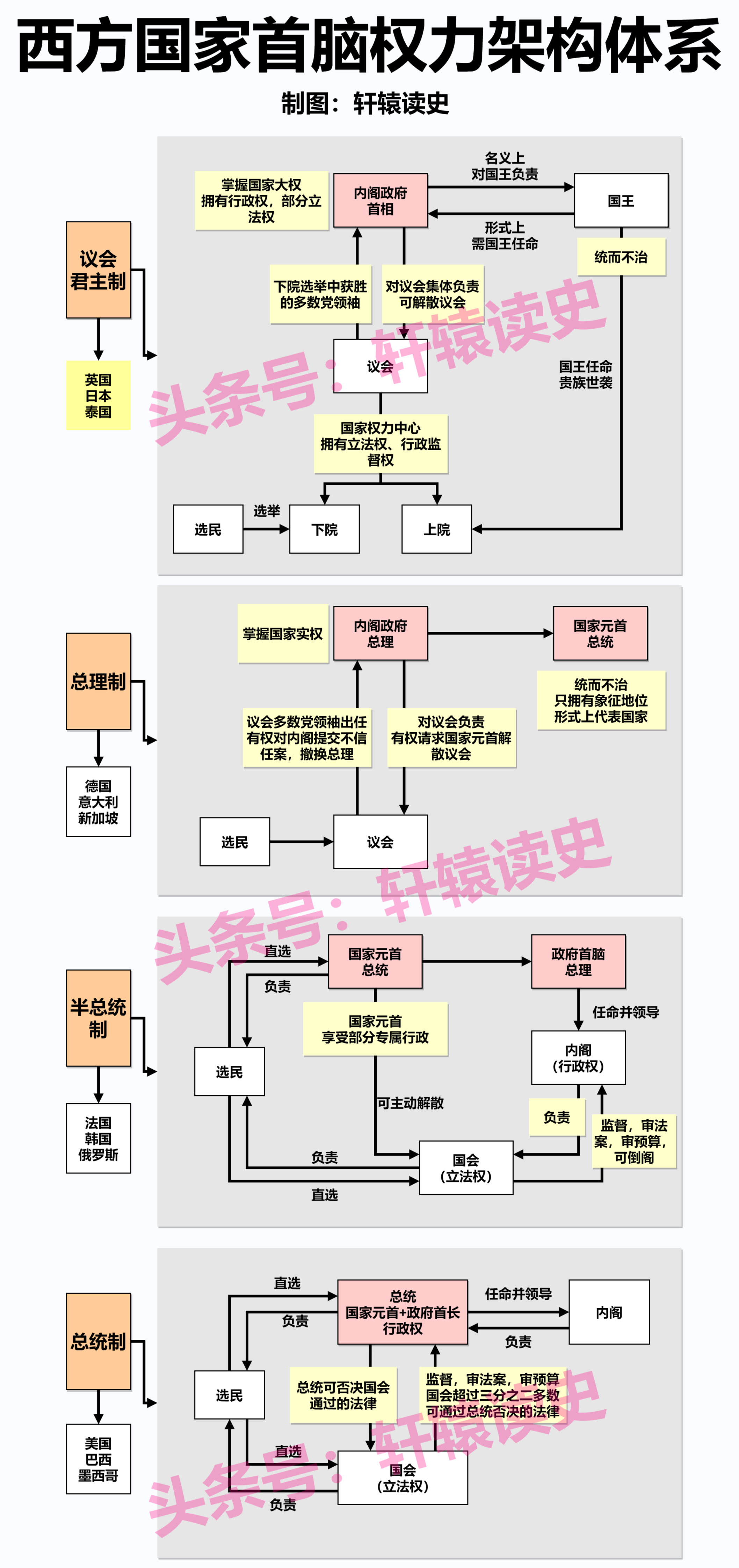 #雍州笔记# 西方国家首脑权力架构体系。 ​​​