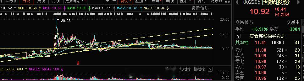 #国统股份 sz002205[股票]# 点火 ​​​