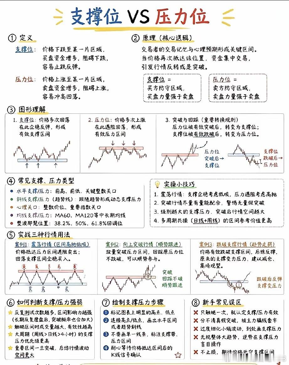 大多数散户亏钱的核心症结：分不清支撑和压力，买卖总踩反向节点很多股民收盘复盘都会