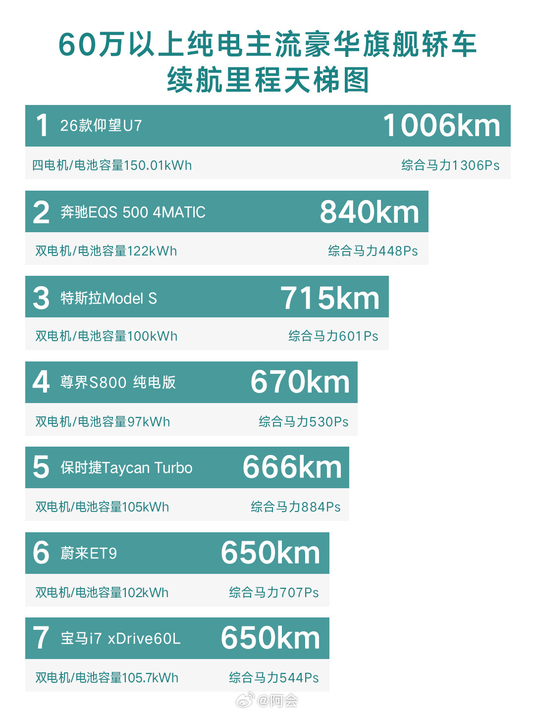 新款仰望U7首搭第二代刀片电池这下纯电豪华轿车的“不可能三角”真该被打破了。仰望