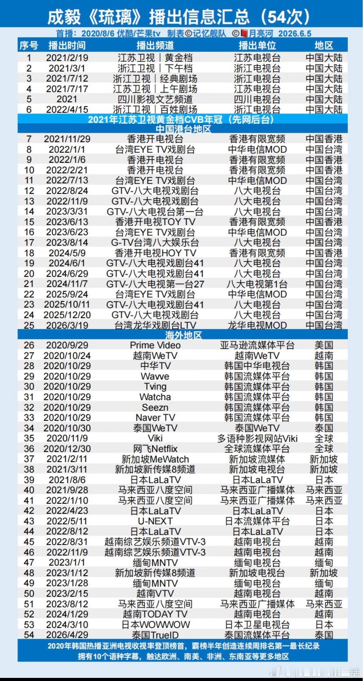 很多演员一辈子都没有一部代表作，更别说养老剧了。成毅居然有好多部，全部海内外上星