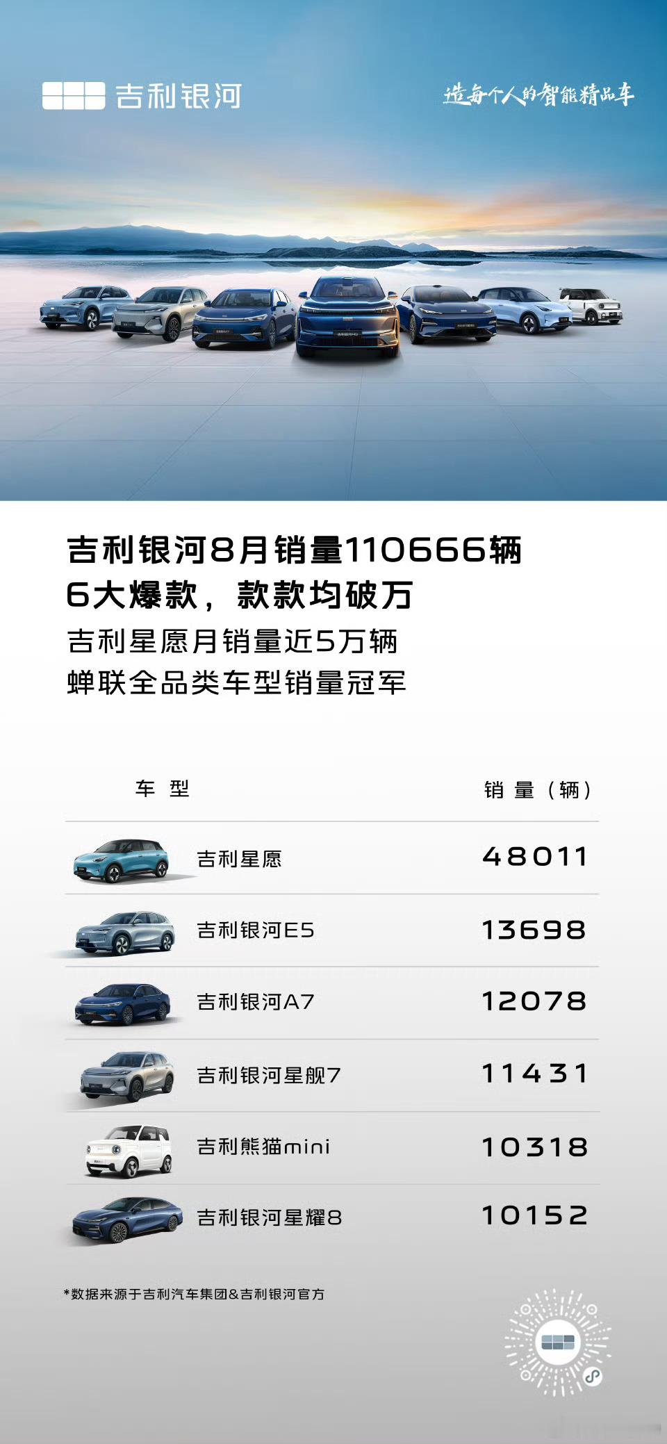 吉利银河8月6款车销量破万，吉利星愿单车就干了48011台今年表现最好的主流品牌