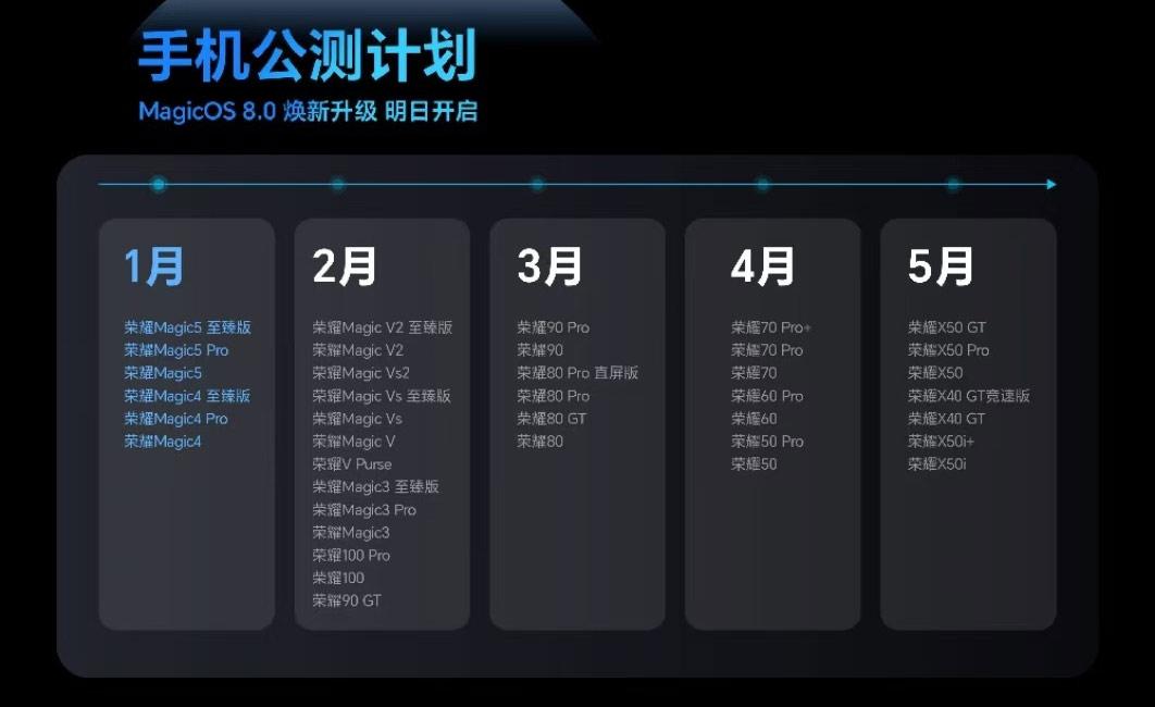 荣耀手机MagicOS 8.0公测计划时间表公布了，看看你的手机什么时候可以升级