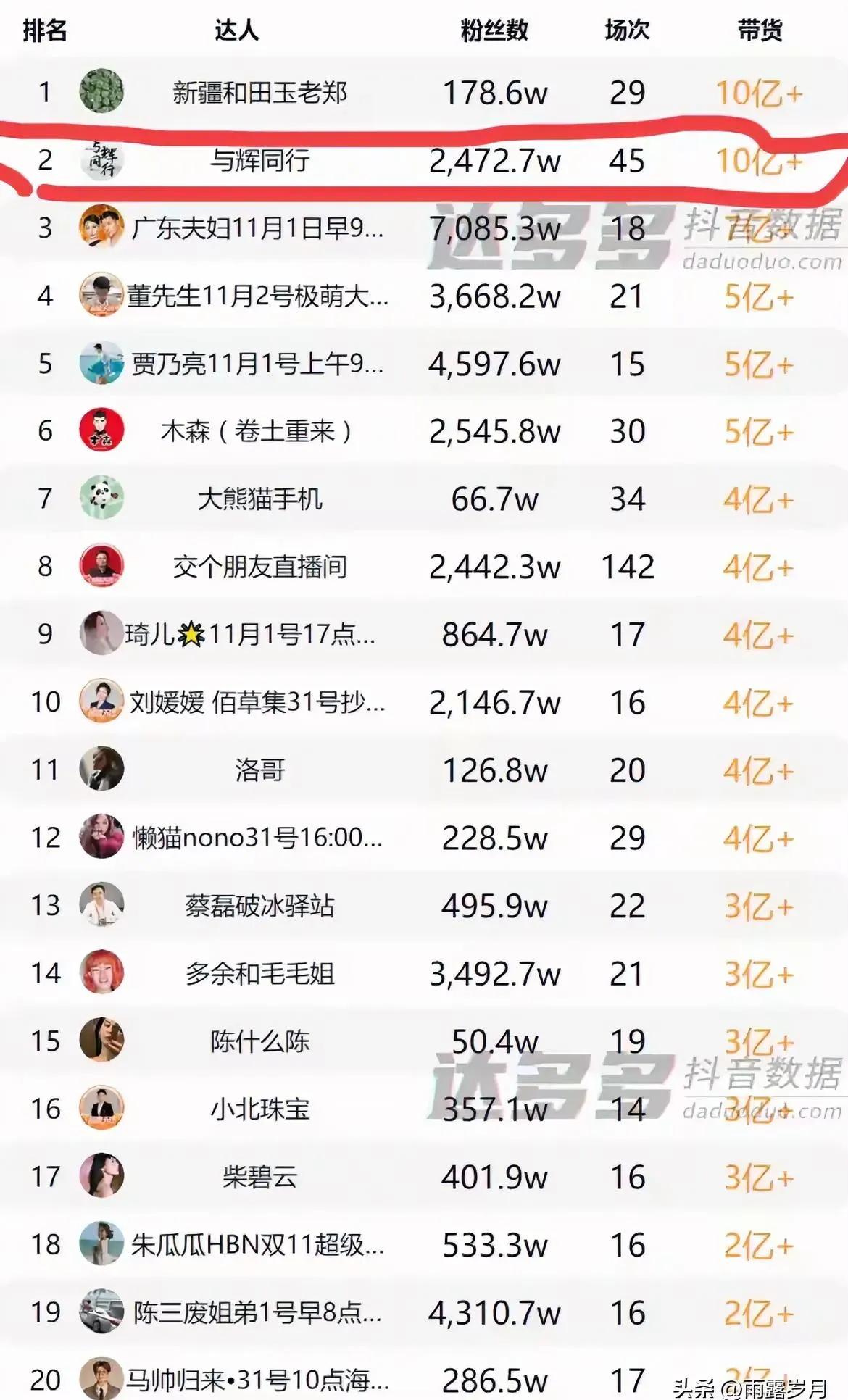 曾几何时开始，老东家连蔡磊及罗永浩都比不过了？

      看了抖音10月排行