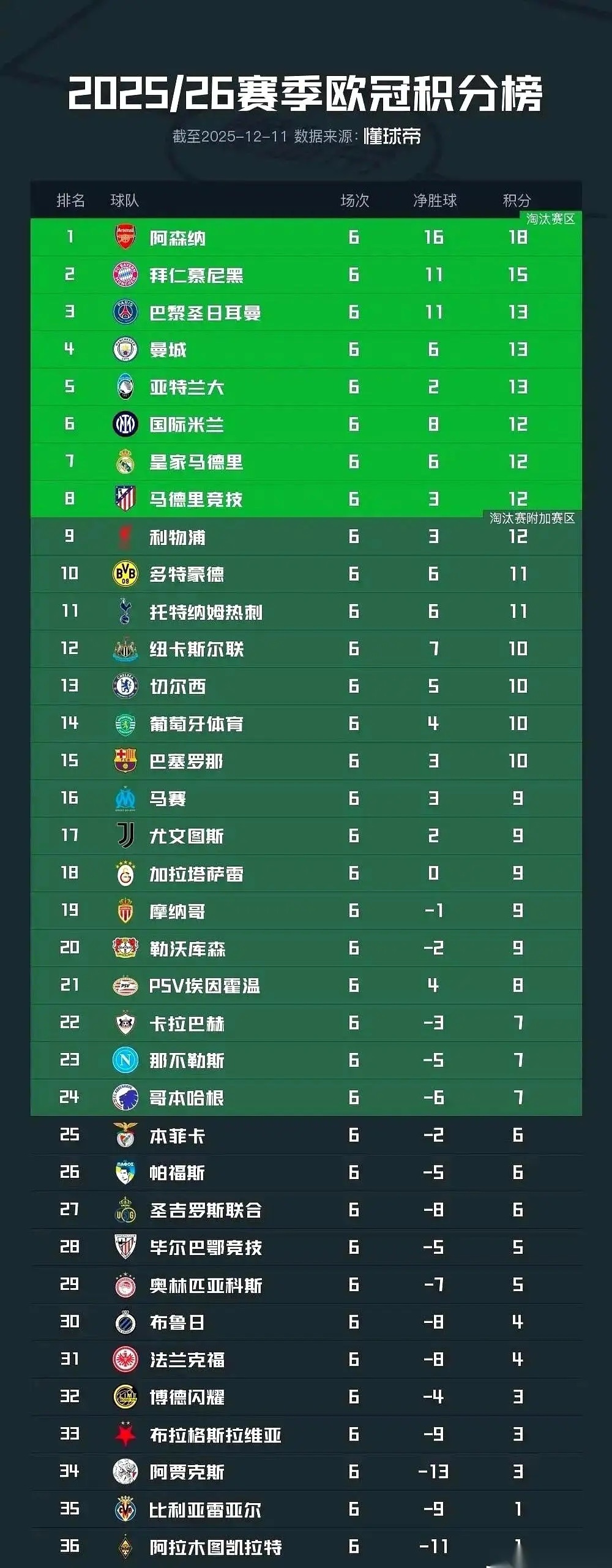 曼城在伯纳乌，把皇马给办了。但最惨的，你知道是谁吗？是巴萨。对，你没听错，是巴塞